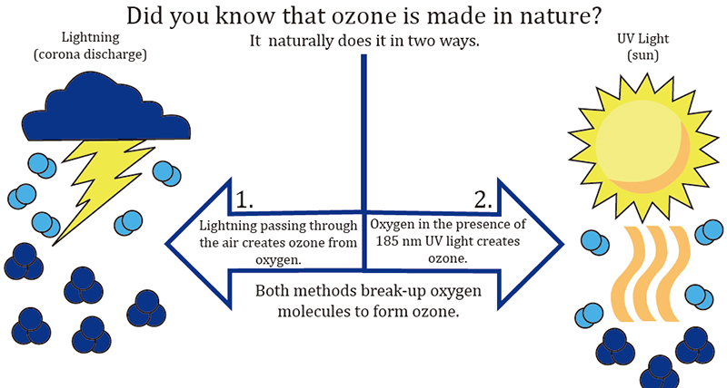 https://www.uvonair.com/uploads/upload/How_Ozone_Is_Made_Graphic1.jpg